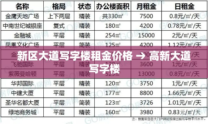 新区大道写字楼租金价格 → 高新大道写字楼 新区大道写字楼租金价格 → 高新大道写字楼