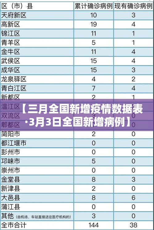 【三月全国新增疫情数据表·3月3日全国新增病例】 【三月全国新增疫情数据表·3月3日全国新增病例】