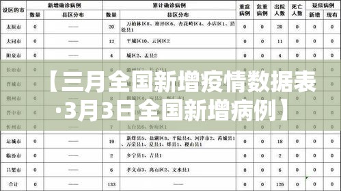 【三月全国新增疫情数据表·3月3日全国新增病例】 【三月全国新增疫情数据表·3月3日全国新增病例】