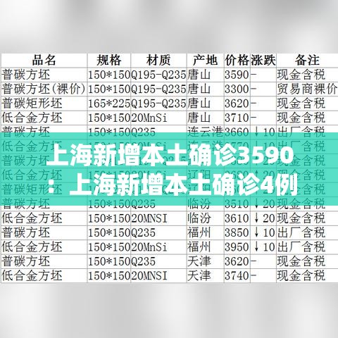 上海新增本土确诊3590:上海新增本土确诊4例无症状8例 上海新增本土确诊3590:上海新增本土确诊4例无症状8例