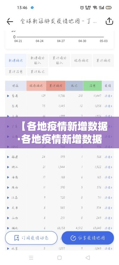 【各地疫情新增数据·各地疫情新增数据统计】 【各地疫情新增数据·各地疫情新增数据统计】