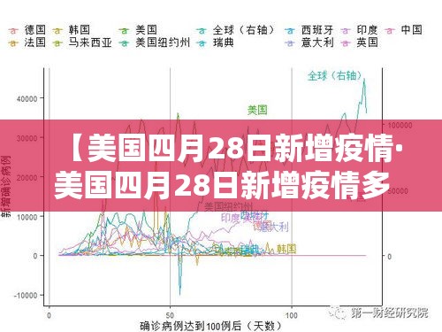 【美国四月28日新增疫情·美国四月28日新增疫情多少例】 【美国四月28日新增疫情·美国四月28日新增疫情多少例】