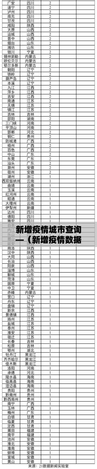 新增疫情城市查询—(新增疫情数据) 新增疫情城市查询—(新增疫情数据)