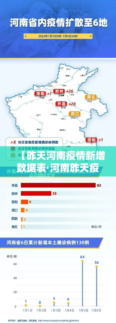 【昨天河南疫情新增数据表·河南昨天疫情最新消息多少例了】 【昨天河南疫情新增数据表·河南昨天疫情最新消息多少例了】