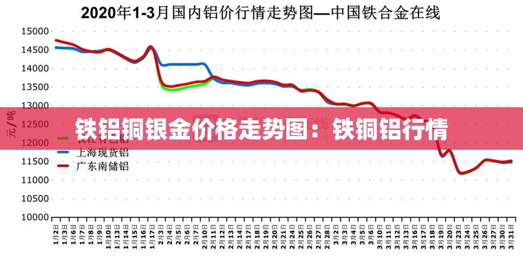 铁铝铜银金价格走势图:铁铜铝行情 铁铝铜银金价格走势图:铁铜铝行情
