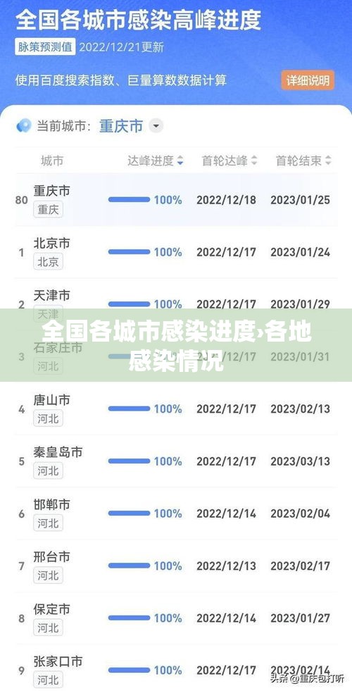 全国各城市感染进度›各地感染情况 全国各城市感染进度›各地感染情况