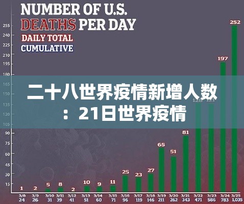 二十八世界疫情新增人数：21日世界疫情
