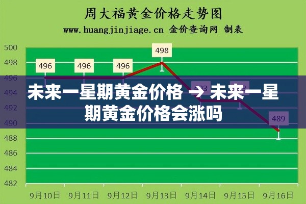 未来一星期黄金价格 → 未来一星期黄金价格会涨吗