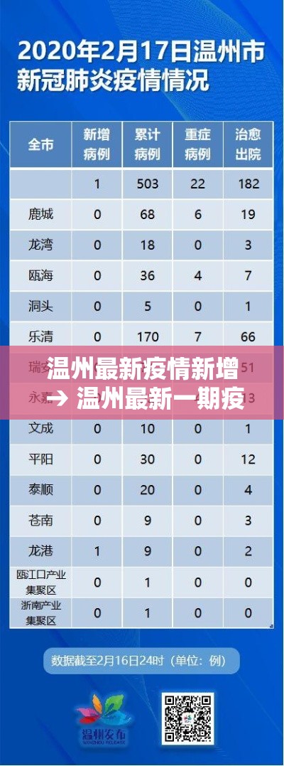 温州最新疫情新增 → 温州最新一期疫情 温州最新疫情新增 → 温州最新一期疫情