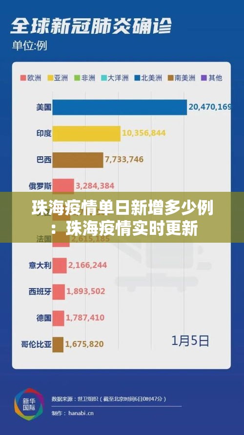 珠海疫情单日新增多少例:珠海疫情实时更新 珠海疫情单日新增多少例:珠海疫情实时更新