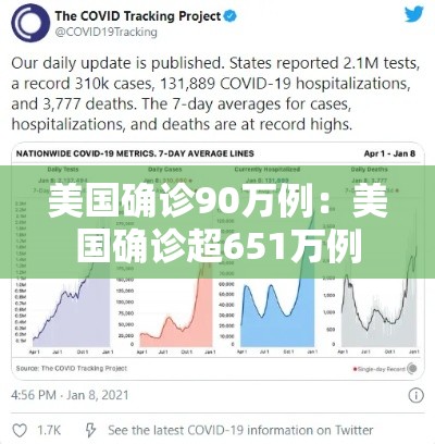 美国确诊90万例：美国确诊超651万例