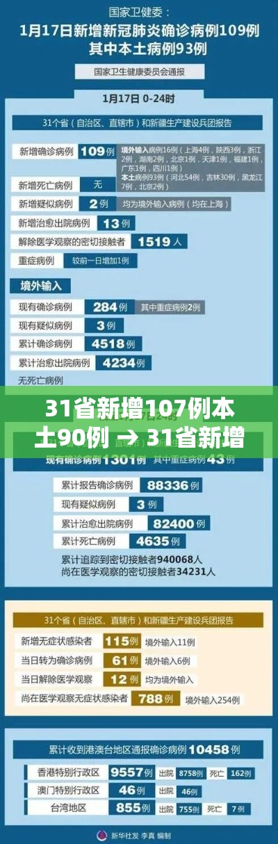 31省新增107例本土90例 → 31省新增22例本土8例 31省新增107例本土90例 → 31省新增22例本土8例