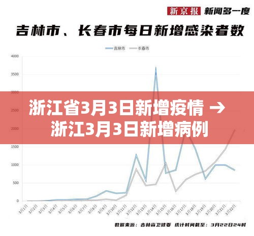 浙江省3月3日新增疫情 → 浙江3月3日新增病例