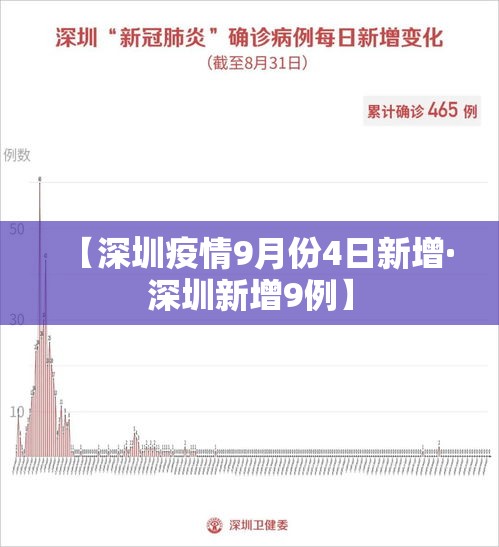 【深圳疫情9月份4日新增·深圳新增9例】 【深圳疫情9月份4日新增·深圳新增9例】