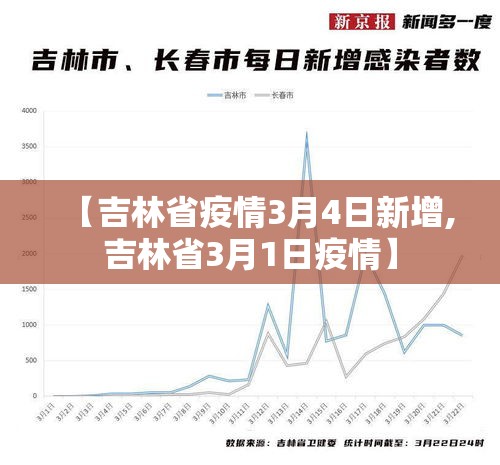 【吉林省疫情3月4日新增,吉林省3月1日疫情】