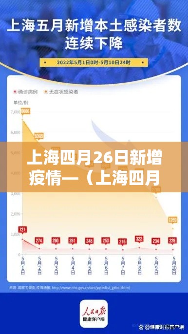 上海四月26日新增疫情—（上海四月26日新增疫情多少例）