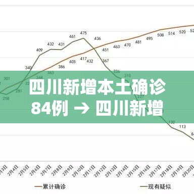 四川新增本土确诊84例 → 四川新增1例本土病例轨迹 四川新增本土确诊84例 → 四川新增1例本土病例轨迹
