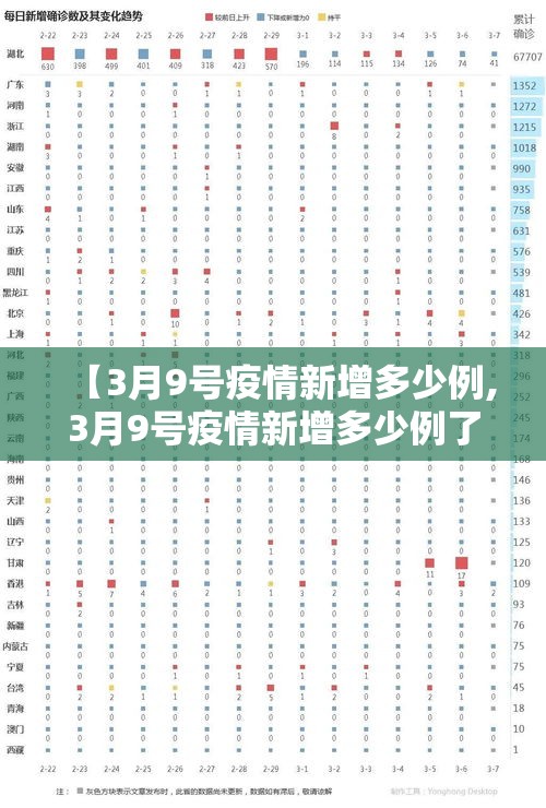 【3月9号疫情新增多少例,3月9号疫情新增多少例了】