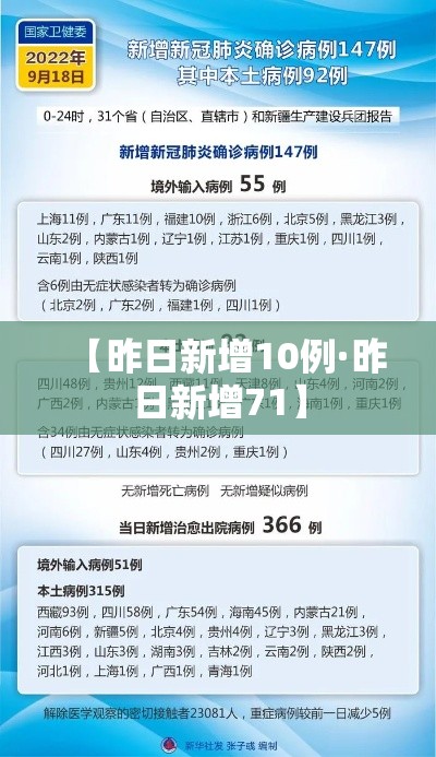 【昨日新增10例·昨日新增71】 【昨日新增10例·昨日新增71】