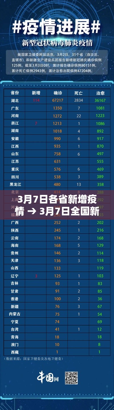 3月7日各省新增疫情 → 3月7日全国新增疫情多少例 3月7日各省新增疫情 → 3月7日全国新增疫情多少例