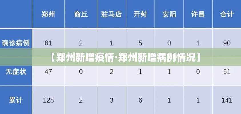 【郑州新增疫情·郑州新增病例情况】 【郑州新增疫情·郑州新增病例情况】