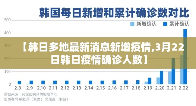 【韩日多地最新消息新增疫情,3月22日韩日疫情确诊人数】 【韩日多地最新消息新增疫情,3月22日韩日疫情确诊人数】