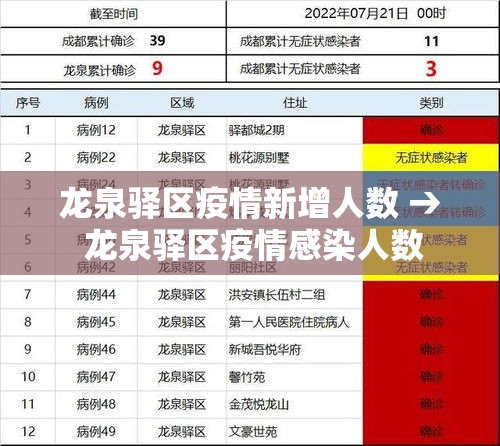 龙泉驿区疫情新增人数 → 龙泉驿区疫情感染人数 龙泉驿区疫情新增人数 → 龙泉驿区疫情感染人数