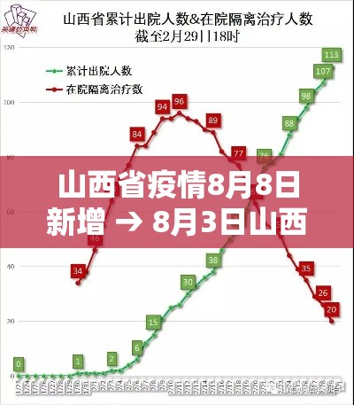 山西省疫情8月8日新增 → 8月3日山西省累计确诊新冠肺炎几例 山西省疫情8月8日新增 → 8月3日山西省累计确诊新冠肺炎几例