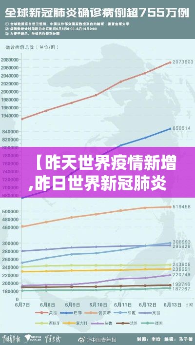 【昨天世界疫情新增,昨日世界新冠肺炎最新数据】 【昨天世界疫情新增,昨日世界新冠肺炎最新数据】