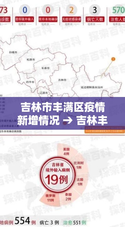 吉林市丰满区疫情新增情况 → 吉林丰满区新冠肺炎疫情 吉林市丰满区疫情新增情况 → 吉林丰满区新冠肺炎疫情