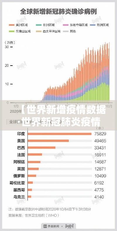 【世界新增疫情数据·世界新冠肺炎疫情新增病例】 【世界新增疫情数据·世界新冠肺炎疫情新增病例】