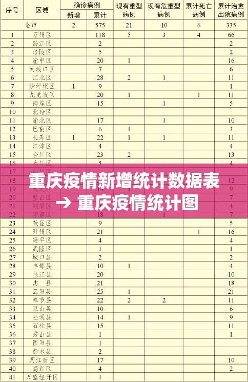 重庆疫情新增统计数据表 → 重庆疫情统计图 重庆疫情新增统计数据表 → 重庆疫情统计图
