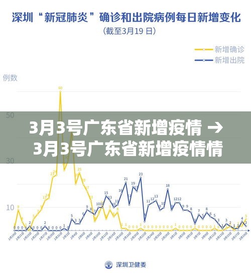 3月3号广东省新增疫情 → 3月3号广东省新增疫情情况 3月3号广东省新增疫情 → 3月3号广东省新增疫情情况