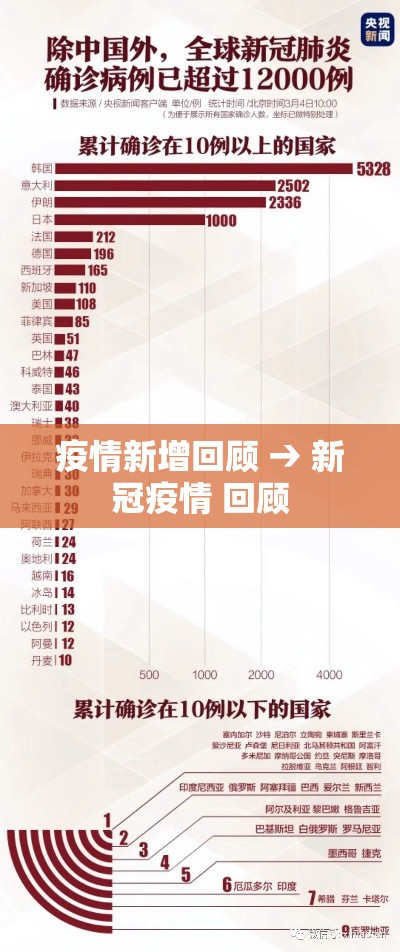 疫情新增回顾 → 新冠疫情 回顾 疫情新增回顾 → 新冠疫情 回顾