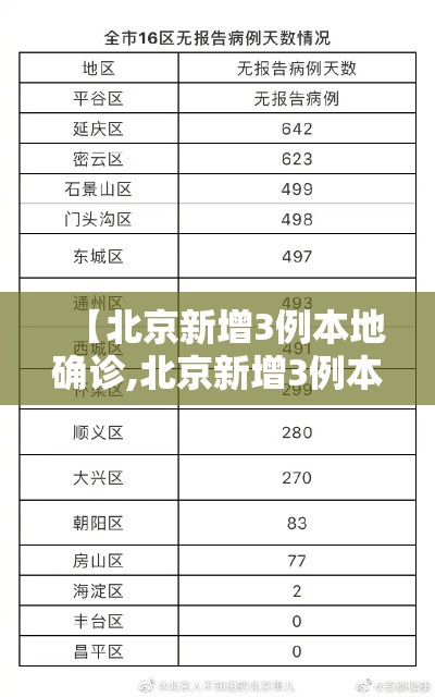 【北京新增3例本地确诊,北京新增3例本土感染者】 【北京新增3例本地确诊,北京新增3例本土感染者】
