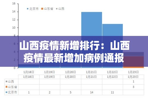 山西疫情新增排行:山西疫情最新增加病例通报 山西疫情新增排行:山西疫情最新增加病例通报