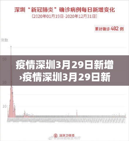 疫情深圳3月29日新增›疫情深圳3月29日新增情况