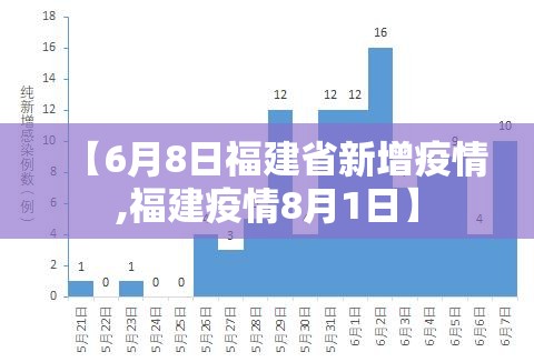 【6月8日福建省新增疫情,福建疫情8月1日】 【6月8日福建省新增疫情,福建疫情8月1日】