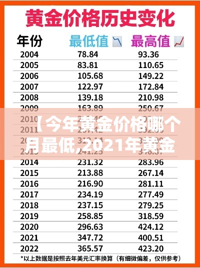 【今年黄金价格哪个月最低,2021年黄金哪个月会便宜】