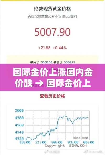 国际金价上涨国内金价跌 → 国际金价上涨国内金价跌了多少 国际金价上涨国内金价跌 → 国际金价上涨国内金价跌了多少
