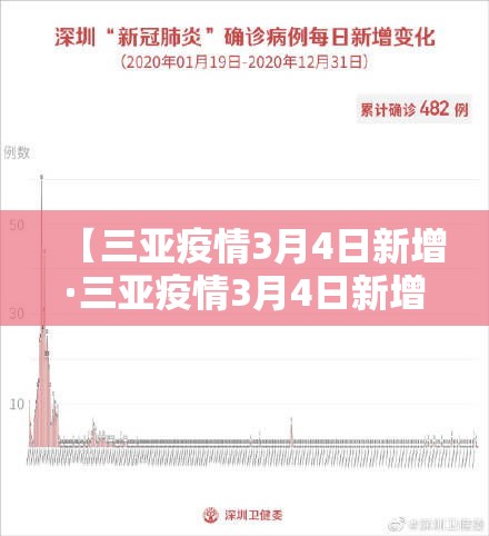 【三亚疫情3月4日新增·三亚疫情3月4日新增病例】 【三亚疫情3月4日新增·三亚疫情3月4日新增病例】